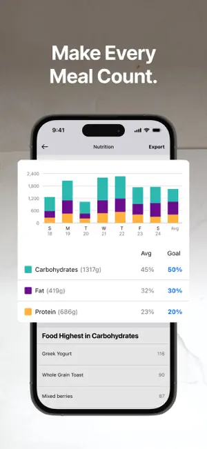 Weekly nutrition chart comparing macro percentages against goals