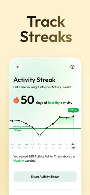 Track Streaks slide with an Activity Streak chart of 50 days of healthy activity, 265 points on Jun 10 against a 225-point healthy baseline